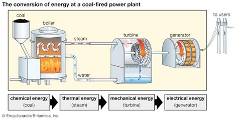 energy conversion in gas stove